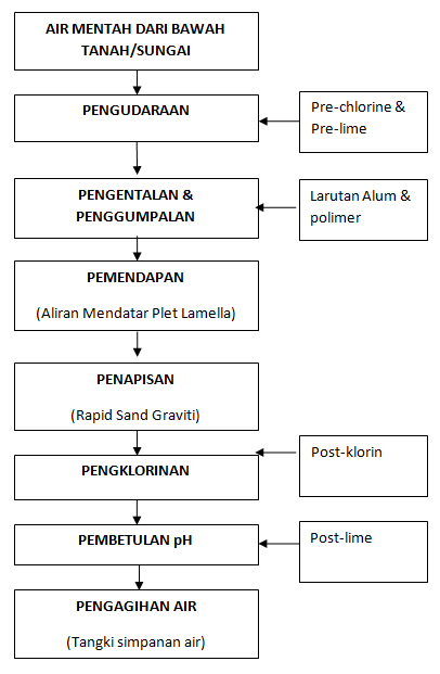 PROSES RAWATAN AIR