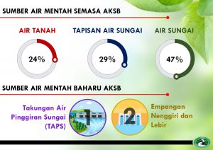 PERANCANGAN BAGI MENYELESAIKAN MASALAH BEKALAN AIR TERAWAT ...